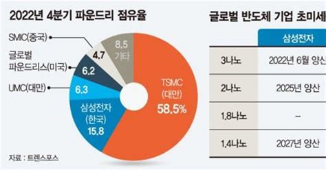 삼성전자 Tsmc 2나노 전쟁에 인텔·라피더스도 출사표 美 보조금 덫에 걸린 K반도체