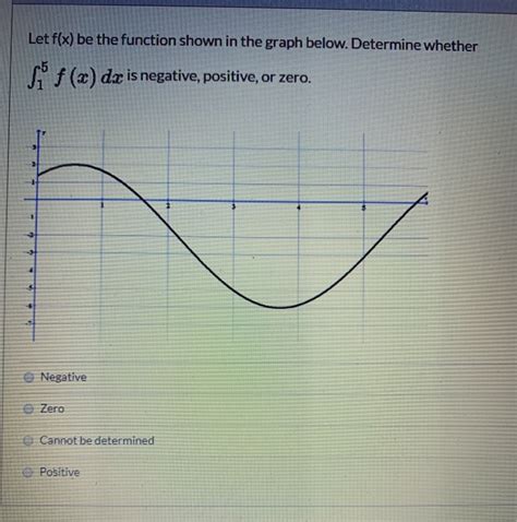 Solved Let F X Be The Function Shown In The Graph Below Chegg