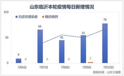 山东临沂五天累计感染255例，学生占比超六成临沂市新冠肺炎新浪新闻