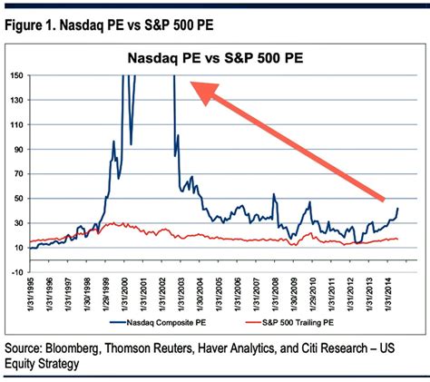 NASDAQ near its all-time record high since the dotcom era (markets ...