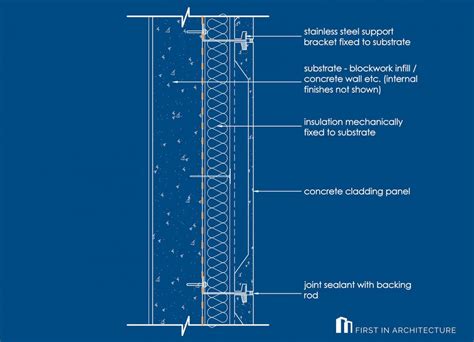 Detail Post Cladding Details