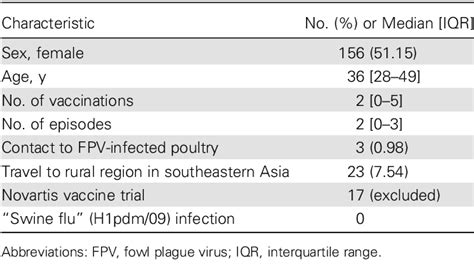 Table 1 From Prevalence And Predictors For Homo And Heterosubtypic