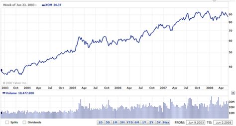 Stock symbol for exxon and when did the stock market crash begin