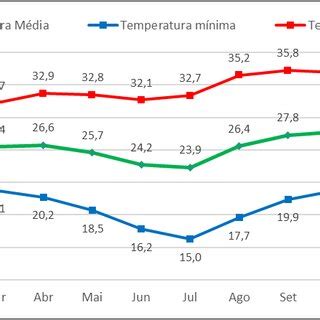 julho representa o mês mais frio do ano quando a média mensal da