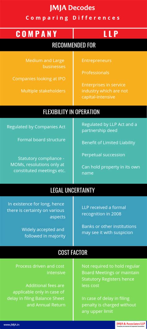 Company Vs LLP Which Is Better