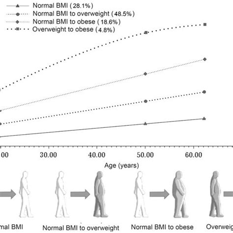 Trajectories Of Adulthood Body Mass Index Among Participants In The Download Scientific Diagram