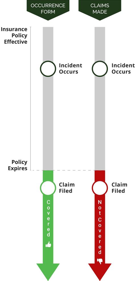 Occurrence Form Vs Claims Made Insurance Policy Nacams