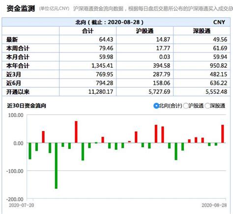 北向资金今日净流入创近一个月最高，京东方a被扫货近10亿