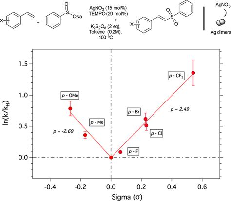 Parametrization Of Catalytic Organic Reactions With Convex Hammett