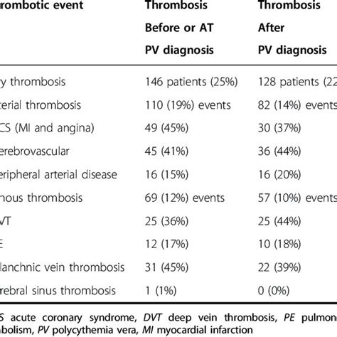 Arterial Thrombosis Free Survival Based On Multivariate Analysis Was