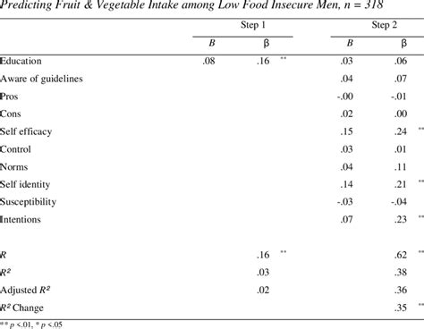 22 Summary Of Hierarchical Multiple Regression Analysis For Variables