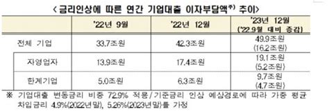 금리인상으로 내년 말까지 민간 이자부담 연 33조 ↑ 네이트 뉴스