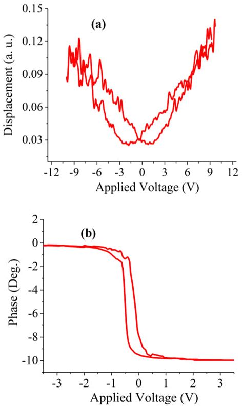 Local Pfm Hysteresis Loops A Amplitude Signal And B Phase Signal