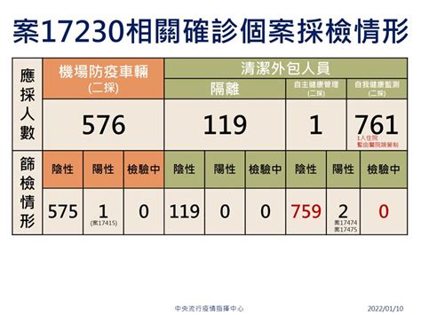 桃機案採檢8924人 陳時中曝3確診：手推車人員又1例 祝你健康 三立新聞網 Healthsetncom