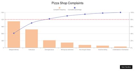 Overview DevExtreme Charts Codesandbox