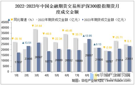 2023年中国金融期货交易所沪深300股指期货成交量、成交金额及成交均价统计华经情报网华经产业研究院