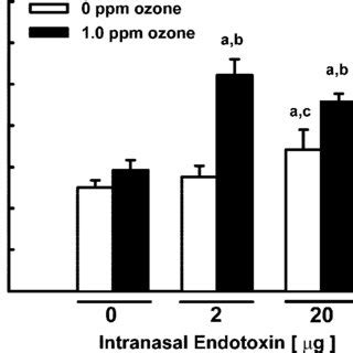 Effects Of Endotoxin Instillation And Ozone Exposure On Mucin Secretion