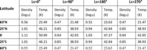 Amplitudes Of The Diurnal Variation In The Thermospheric Densities And