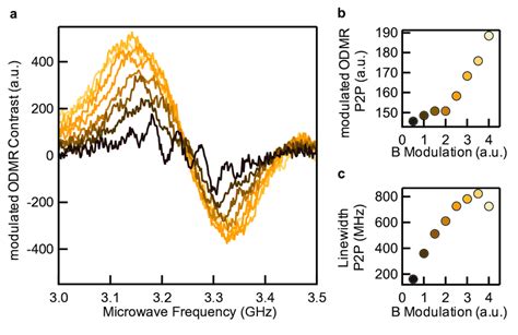 9 Influence Of The Magnetic Field Modulation On The Odmr Spectra A A