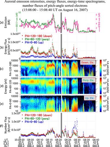 Latitudinal Profiles Of Auroral Forms Motions And Plasma Properties