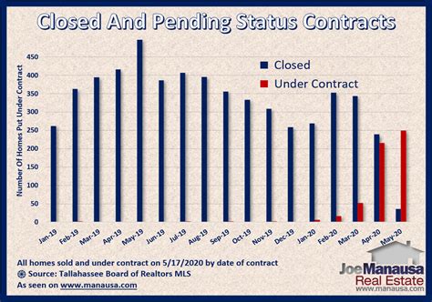 Pending Home Sales Report Reveals Interesting Market Behavior