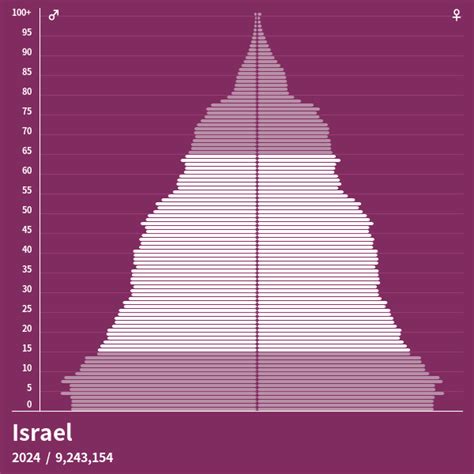 Bevölkerungspyramide Von Israel Im Jahr 2025 Bevölkerungspyramiden