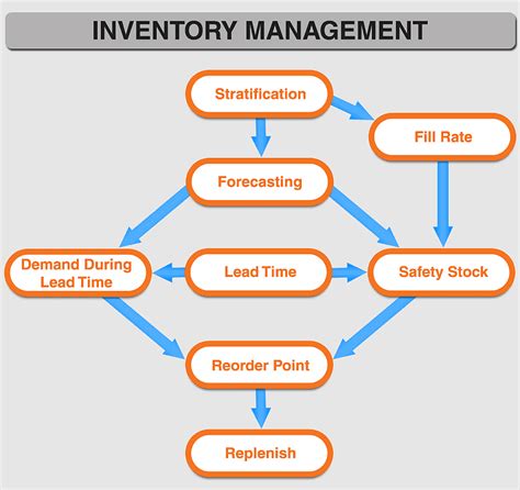 Reorder Point Demand Forecasting Control Flow Diagram Inventory