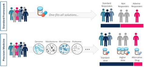 Machine Learning And Artificial Intelligence For Precision Medicine