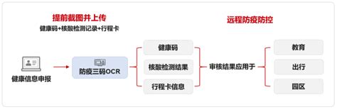 华为云ocr文字识别服务，助力智能化疫情防控 惊觉