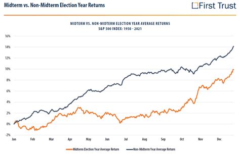 The Impact of Midterm Elections on the Market - Sikich