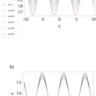 The Surface Graph Of The Exact Solution U X T And The U X T