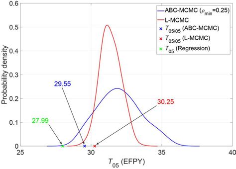 Probability Density Estimate Of The Fifth Percentile Of The Lifetime Of