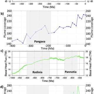 (PDF) Pannotia's mantle signature: the quest for supercontinent identification