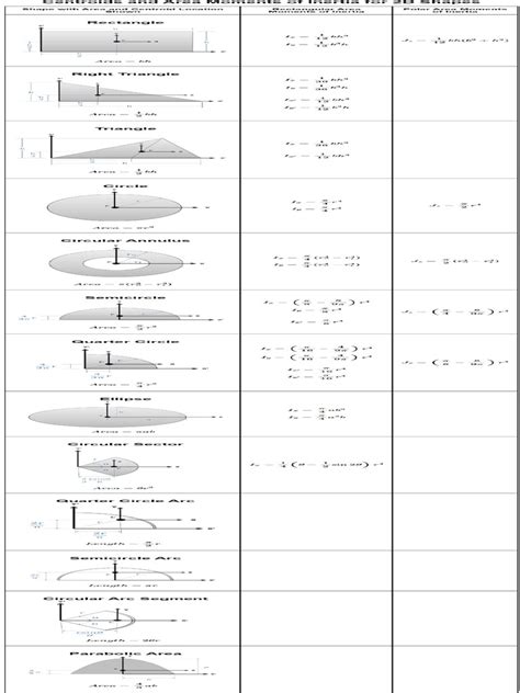 Area Moment of Inertia Common Shapes | PDF
