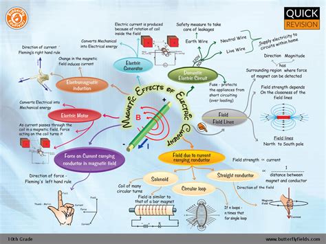 Magnetic Effects Of Electric Current CBSE Grade 10 Science Concept