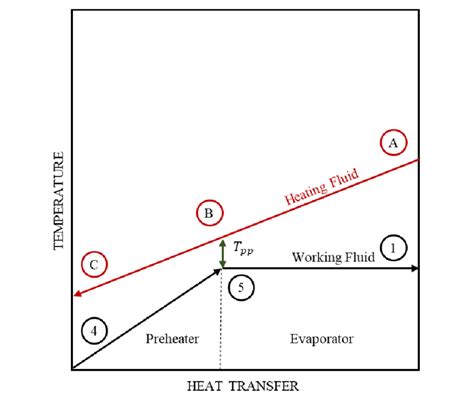 Temperature -Heat transfer diagram for preheater and evaporator [8 ...