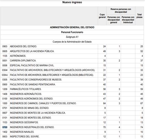 Oferta de Empleo Público 2021 Se convocarán un total de 74 70 4