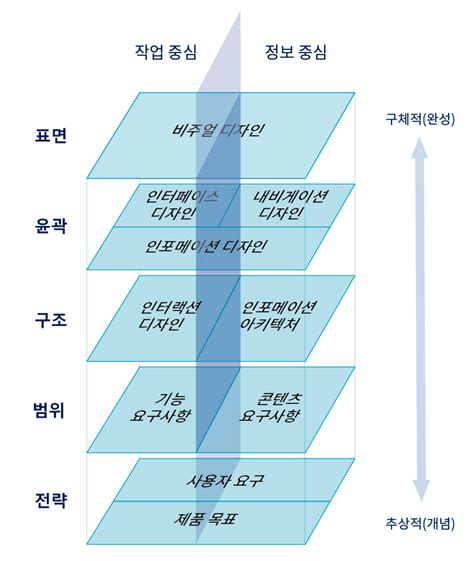 웹기획의 기본 사용자 경험 UX 의 5가지 계층 오래가는 UX 디자인