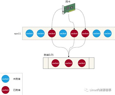 图解 Epoll怎么实现的 epoll详解