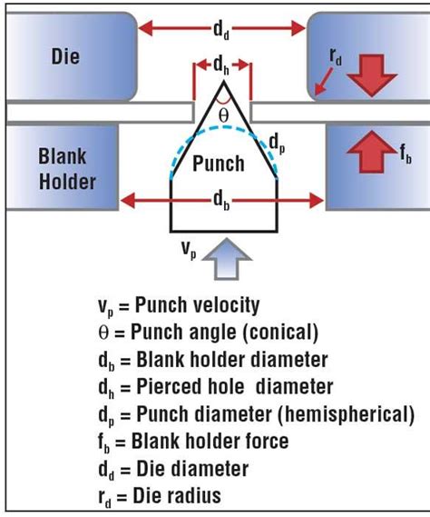 R D Update Examining Edge Cracking In Hole Flanging Of Ahss Part Iv