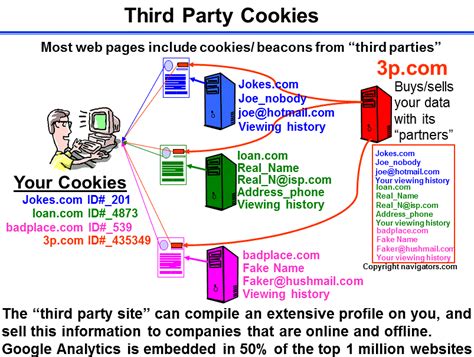 Cookies - What you should know