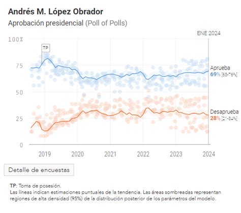 Spr Informa Obtiene De Aprobaci N L Pez Obrador En A Os De Mandato