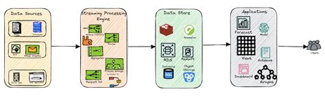 Kappa Architecture - A big data engineering approach | Pradeep ...