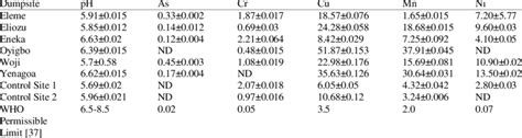 PH And Heavy Metal Concentrations Mg Kg In Dumpsite Soils Of The