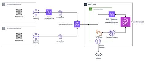 Simplify Private Connectivity To Amazon Dynamodb With Aws Privatelink