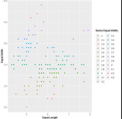 Scatter Plot Ggplot2