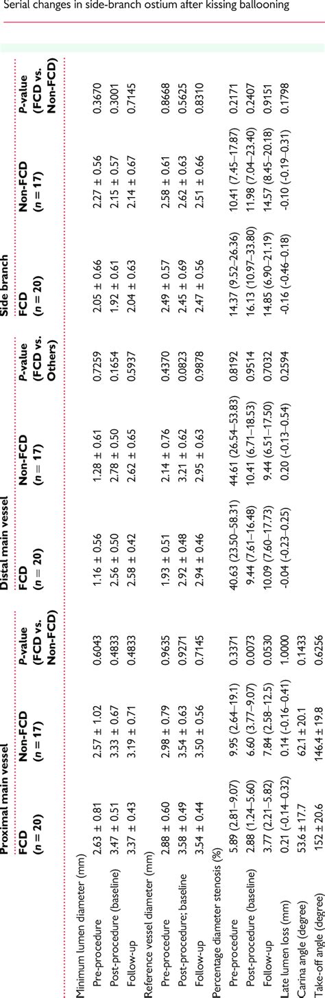 Quantitative coronary angiography results | Download Table