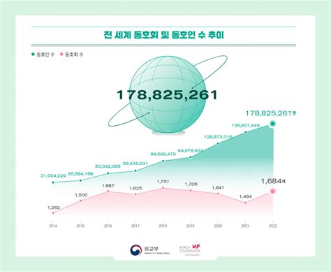 Hallyu fans number 178 million in 2022 프린트화면