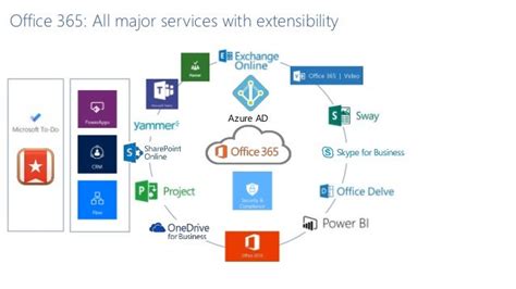 Office 365 Azure Architecture