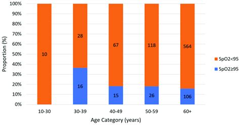 SpO2 level in COVID-19 hospitalised patients' mortality by age group ...